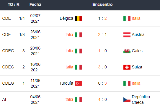 Últimos partidos de Italia